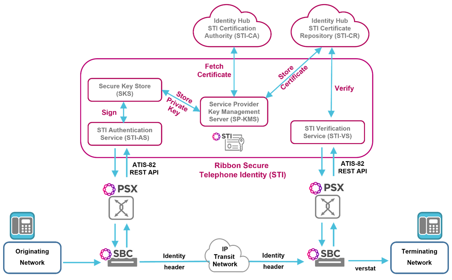 Ribbon Secure Telephone Identity STI Diagram