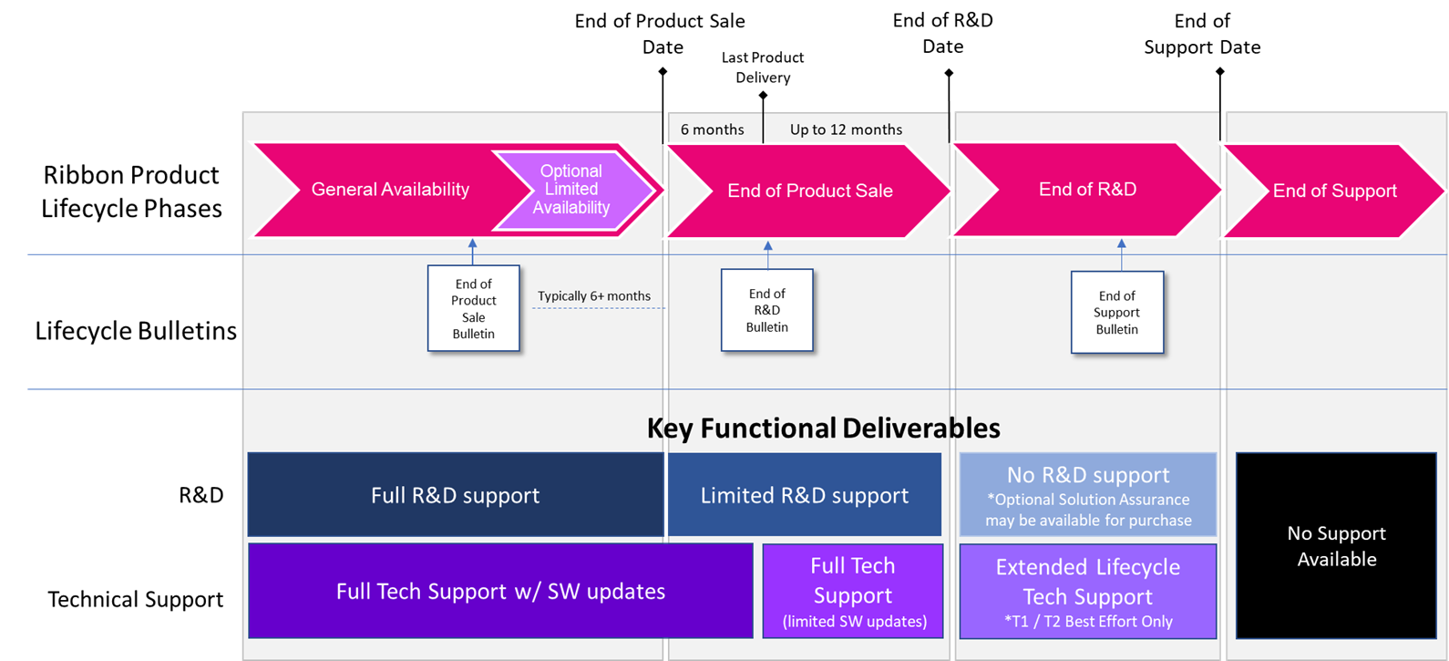 Ribbon Software Product Life Cycle Milestones