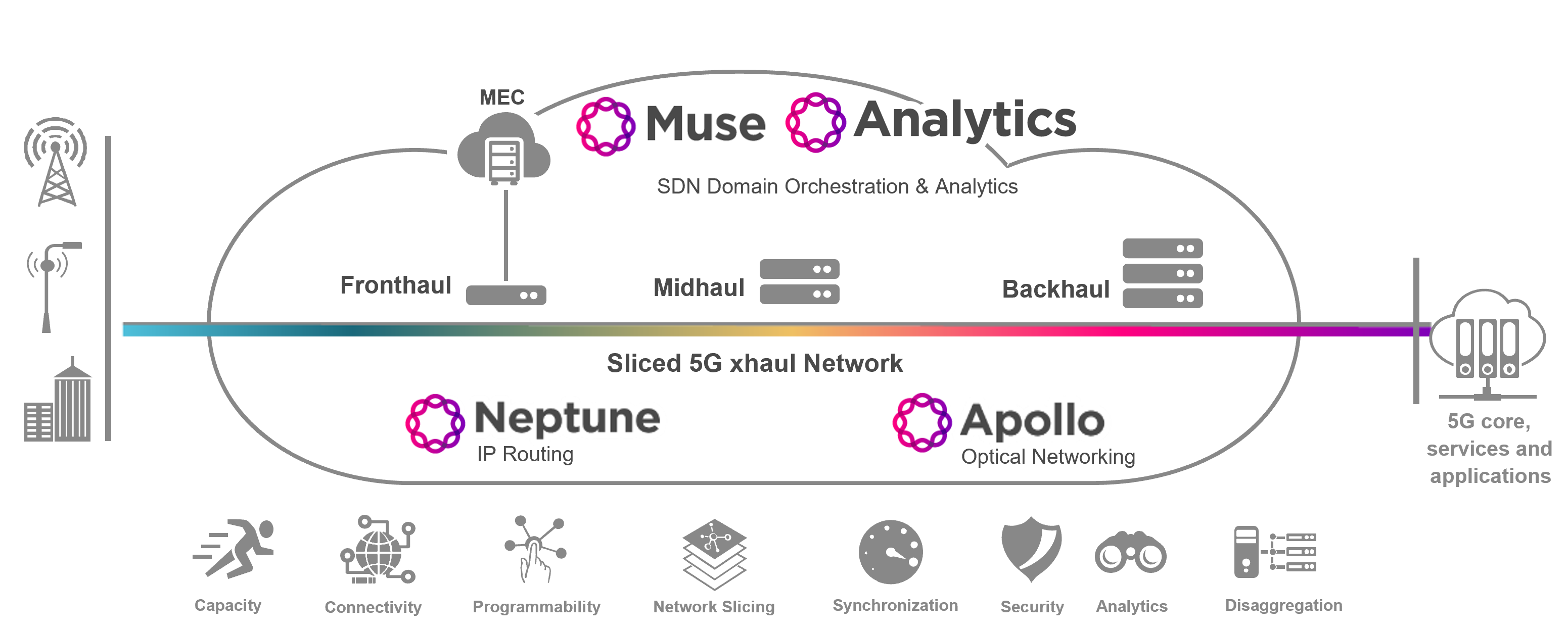 5g xHaul Solutions