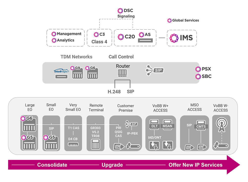 Class 4 and 5 Migration Solution Diagram class-4-5-migration-solutions-diagram