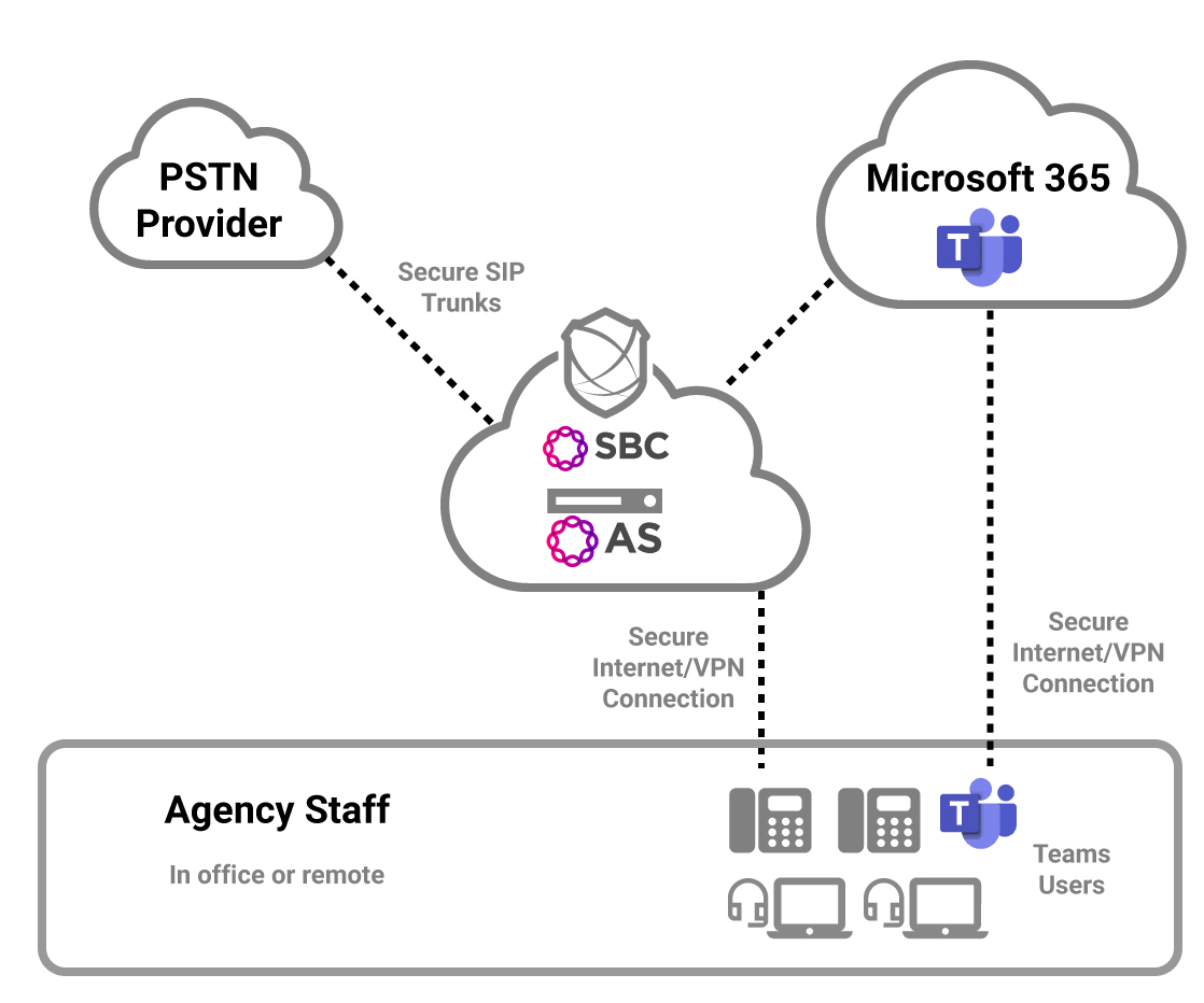 Federal Solutions Microsoft Teams Diagram federal-solutions-civilian-deployment-microsoft-teams-diagram