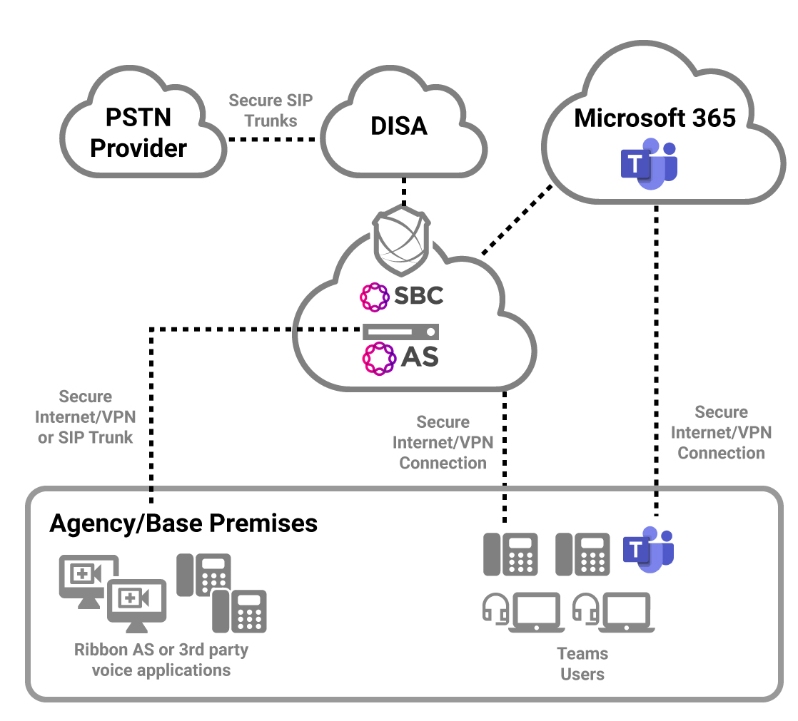 Federal Solutions Military Deployment Microsoft Teams Diagram federal-solutions-military-deployment-microsoft-teams-diagram