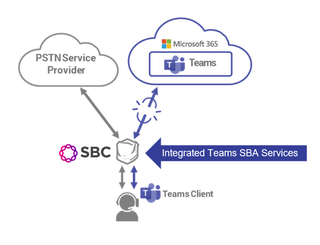 Microsoft Teams Direct Routing Survivability Diagram