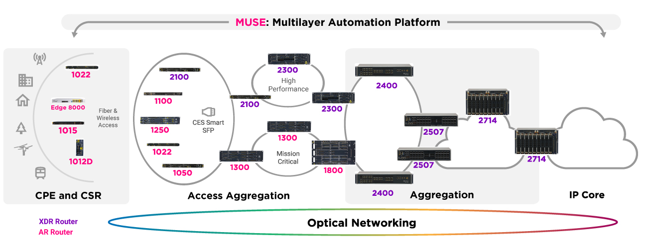Neptune IP Routers NPT IP Routers