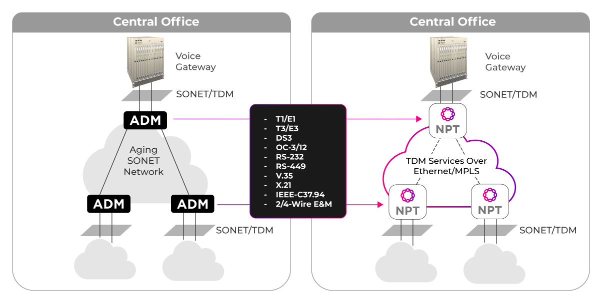 Voice Trunk Transport TDM to IP Migration Diagram